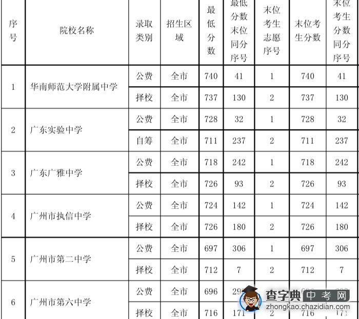2014广州中考分数或与未来高考分数呈正相关1