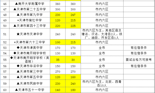 2015年天津中考普通高中招生计划出炉4