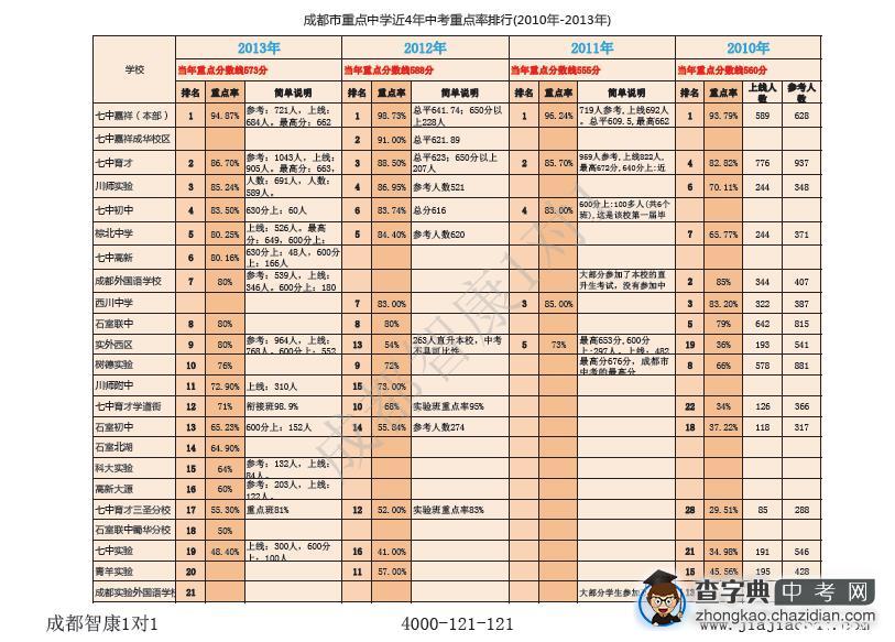 成都重点中学近4年(2010-2013)中考重点率排行对比表1