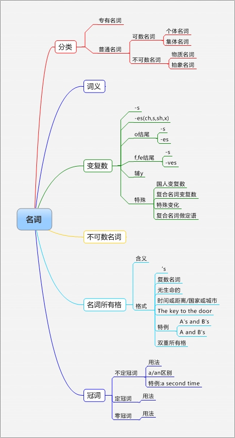 英语语法体系脑图 中考五年考点总结2