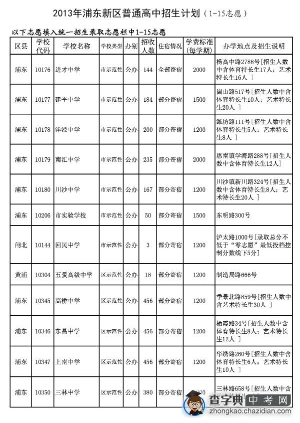 2013年浦东新区普通高中（1-15志愿）招生计划 1