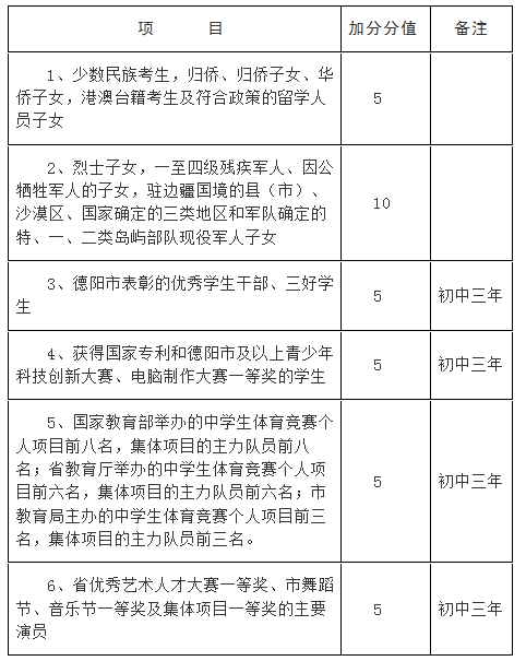 德阳2012中考与高中阶段学校招生实施规定2