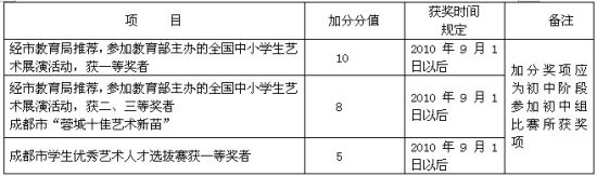 2013成都中考加分政策出炉4