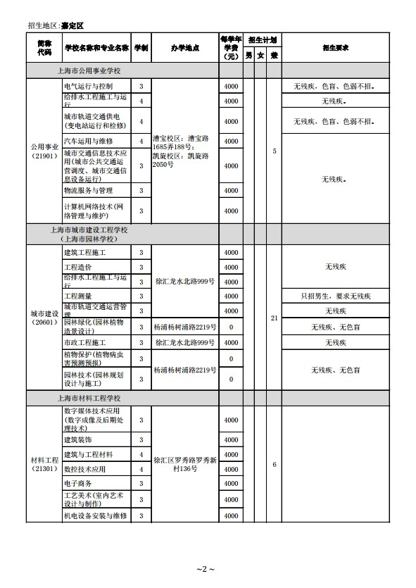 2014年中等职业学校（中专）面向嘉定区招生计划（1至15志愿）2