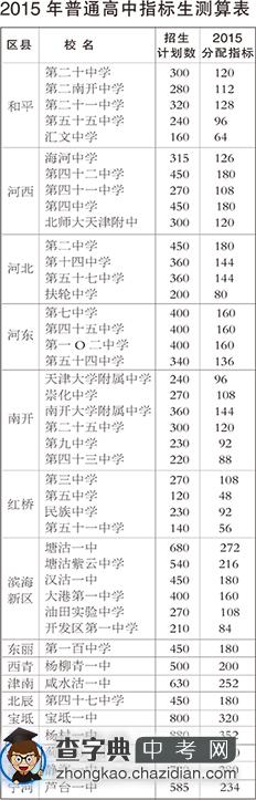 2015年天津市优质高中指标生招生计划出炉1