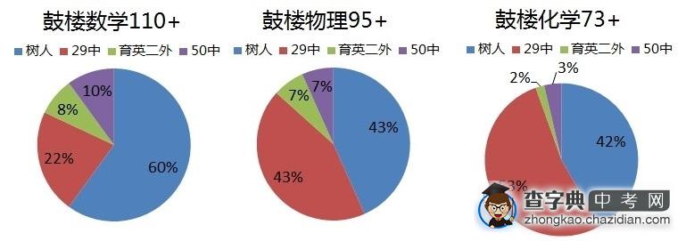 2014南京中考一模各区难度及成绩对比1