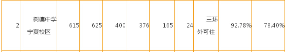 2015年成都中考树德中学宁夏校区录取分数线（已公布）2