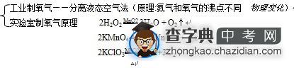 初三化学知识点汇总（2）：我们周围的空气1