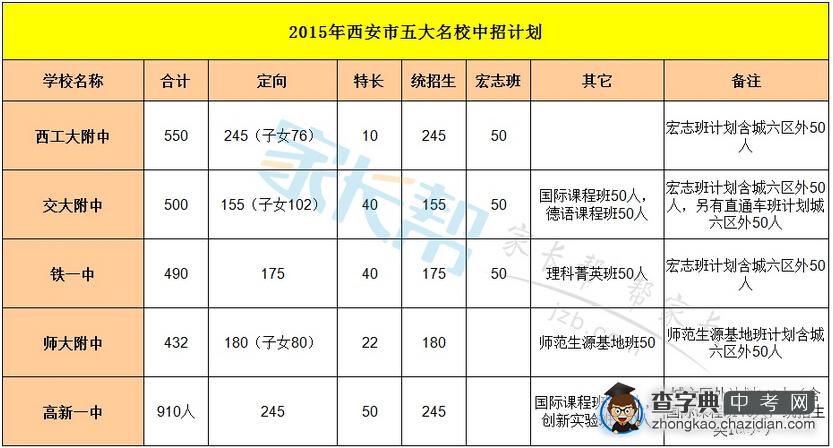 2015年西安中考五大名校招生计划对比分析1