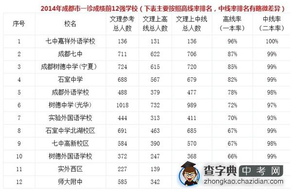 2014成都市中学学校一诊成绩大排名1