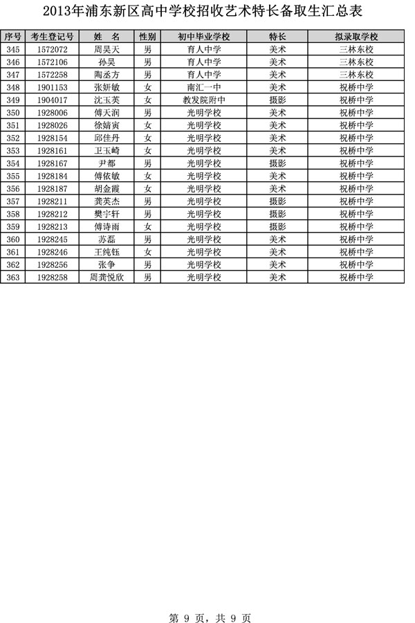 2013年浦东新区高中学校招收艺术特长备取生汇总9