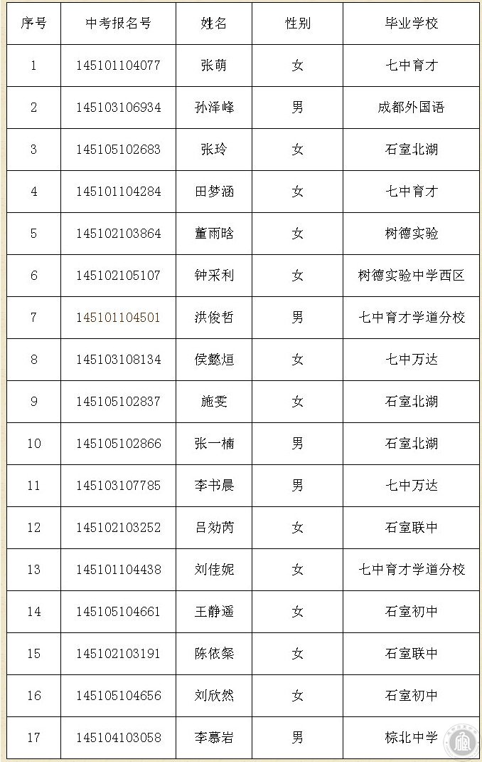 2014年石室中学文庙校区、北湖校区艺术特长生录取名单2