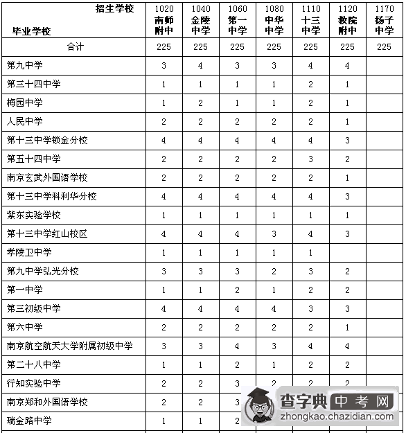南京市2010年普通高中指标生招生计划分配表1