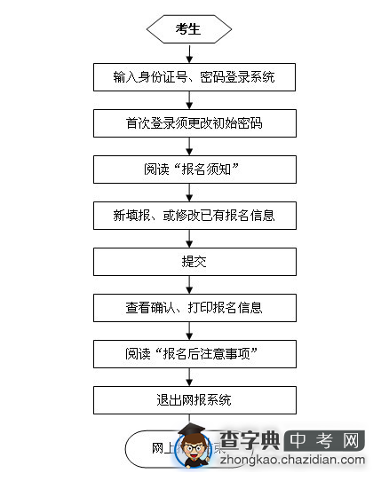 2012成都中考网上报名操作流程与演练网址1