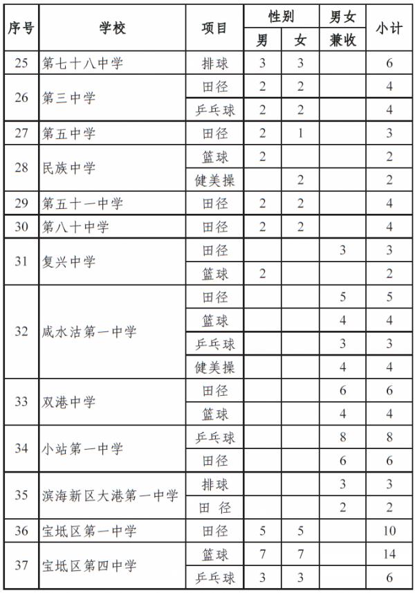 2014年天津市普通高中本市生源体育特长生分学校招生计划3