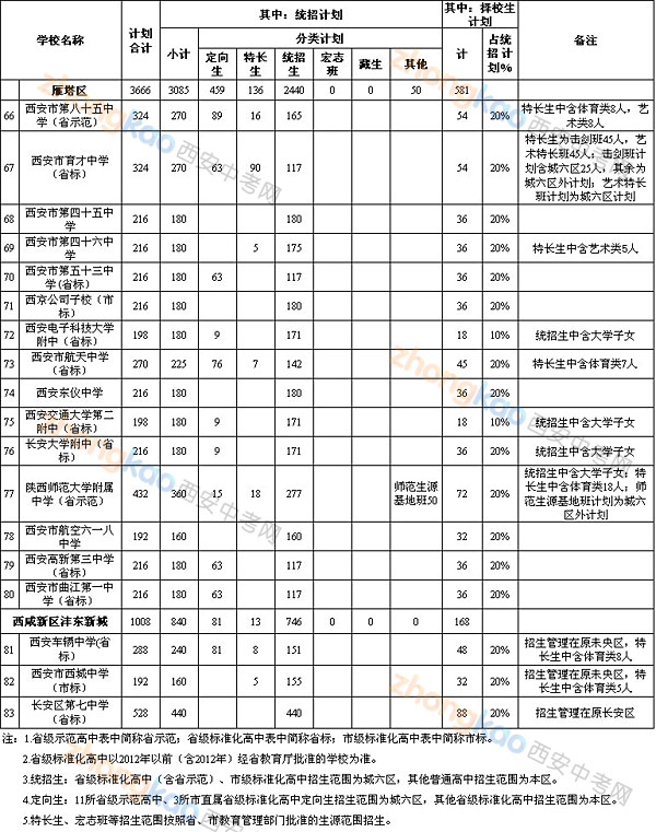 2013西安城六区、西咸新区沣东新城公办普通高中招生计划3