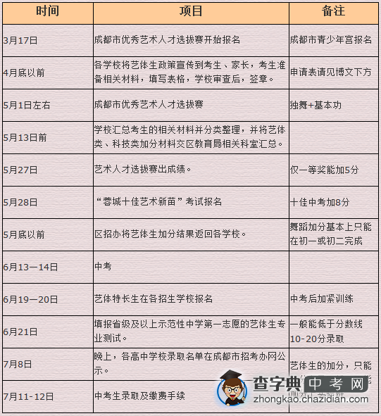 2012年中考艺体生特长生如何赢站中考1