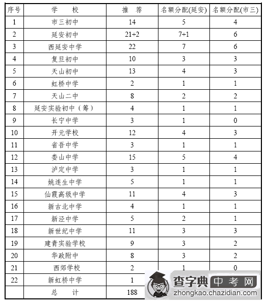 2012年长宁区初中“提前录取推荐”及“名额分配”一览表1