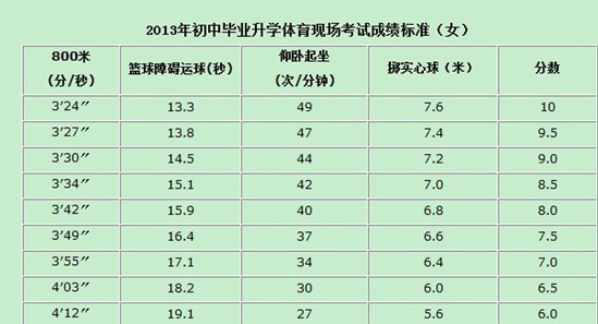 2013年中考体育考试标准及应试技巧2