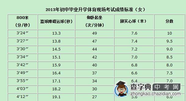 2013年中考体育考试标准公布1