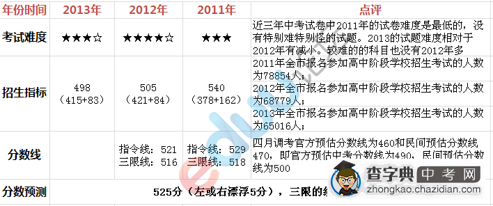 2013武钢三中中考录取分数线预估1