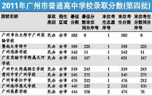 普通高中录取完毕 未录考生今明补志愿2