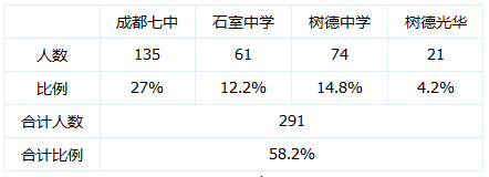 从2012成都“二诊”成绩看尖子生分布3