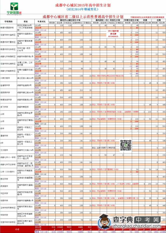 成都中心城区2015年高中招生计划与2014年大对比1