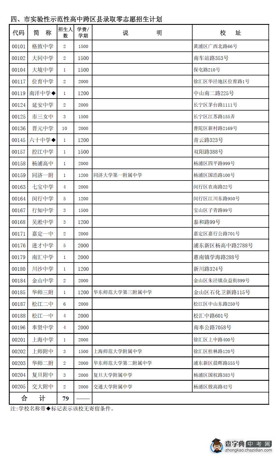 青浦区2012年中考零志愿及推荐招生计划数1