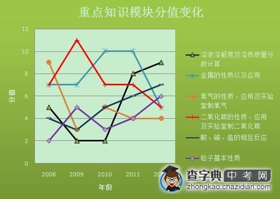 2013西安中考化学重点知识模块总结 溶解度知识比重提升1