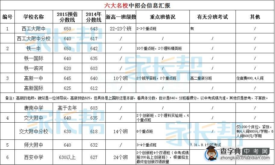 2015西安中招会：30所学校预估分数线汇总1