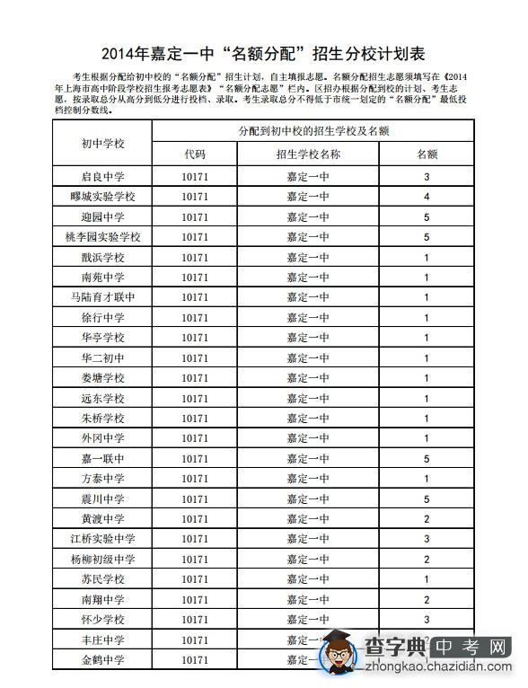 2014年嘉定一中“名额分配”招生分校计划表1