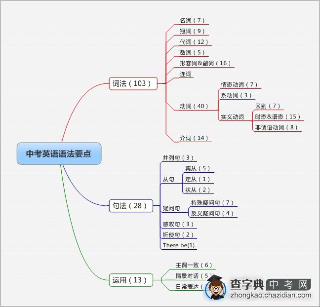 英语语法体系脑图 中考五年考点总结1