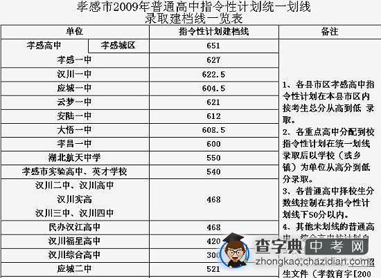 2010年湖北孝感中考分数线分布1