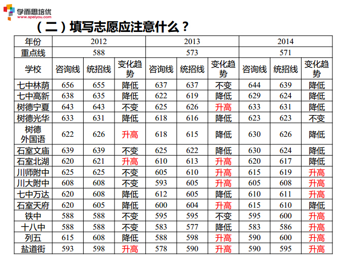 2015年成都中考志愿填报内部讲座PPT大奉送17