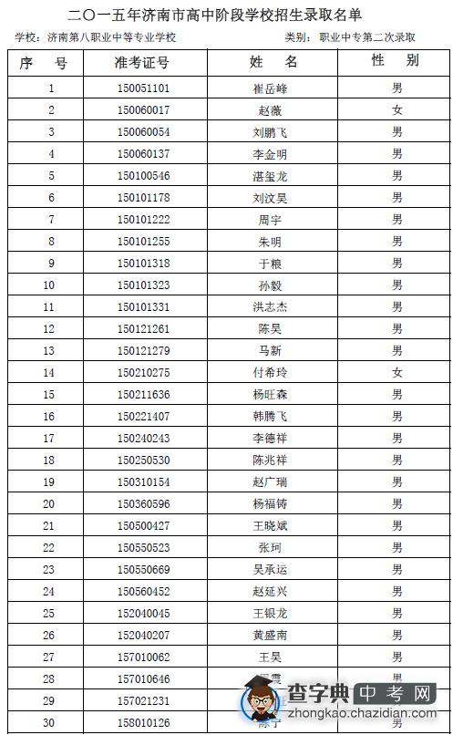 2015年济南八职专第二次志愿录取名单公示1