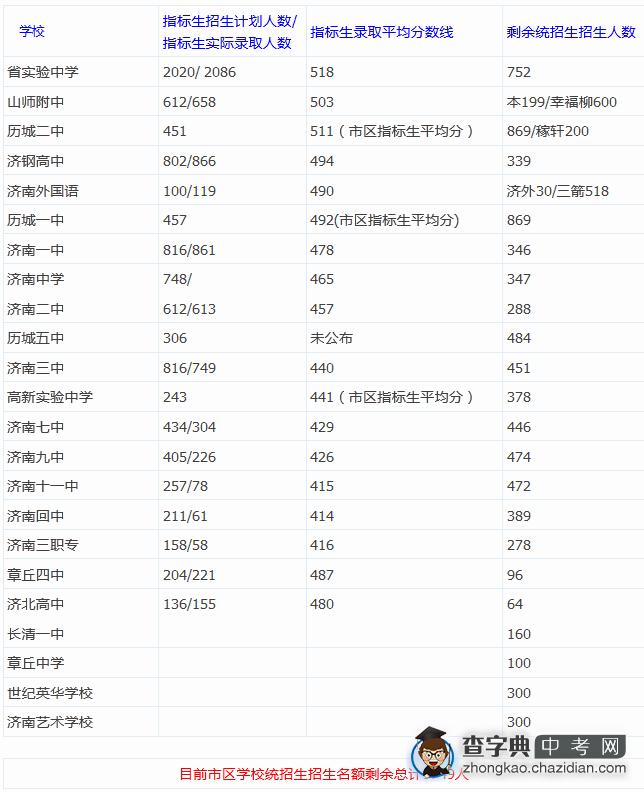 济南中考二批志愿填报数据分析及注意事项1