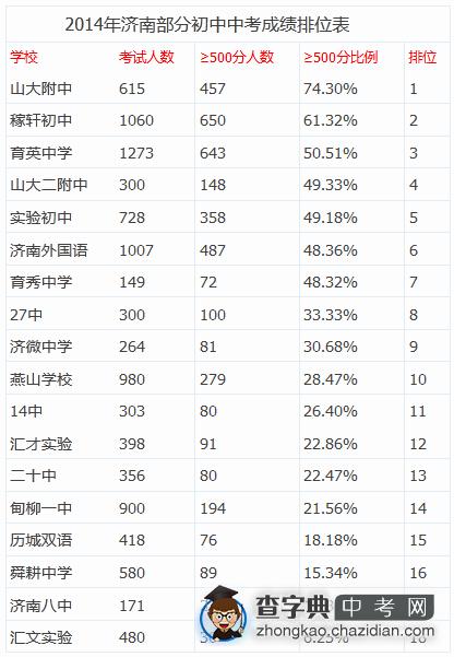 出成绩前参考：2014年济南各初中中考成绩对比1