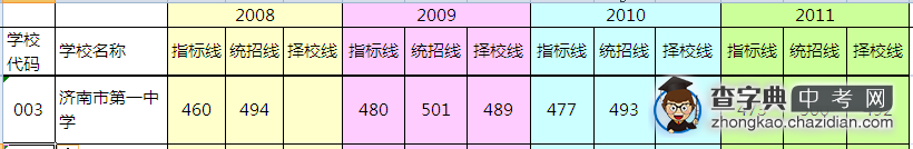 2012济南中考济南一中分数线1