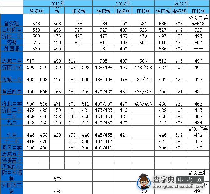 济南中考近三年指标统招择校分数线1