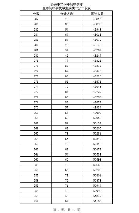 2014全市初中学校学生成绩一分一段表9