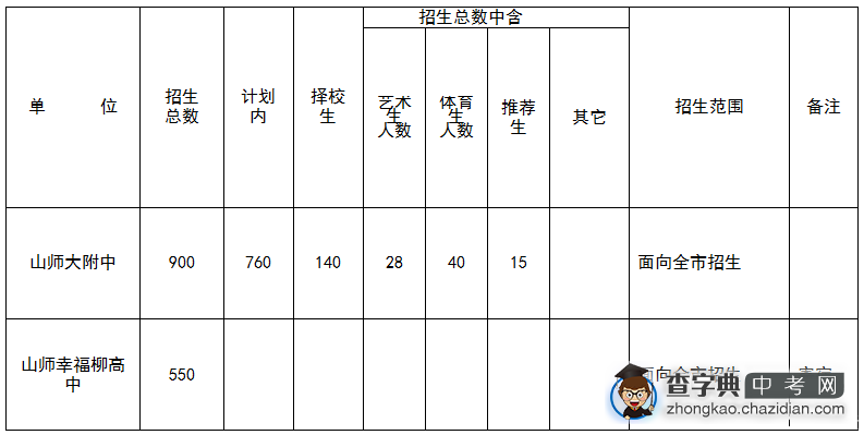 预测2014济南中考山师附中招生计划1