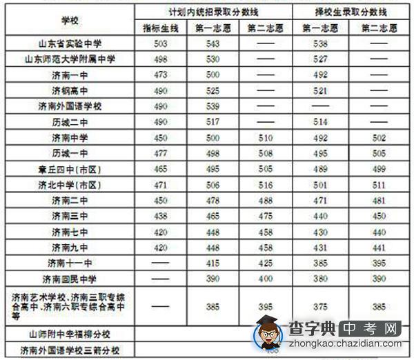 2011年济南所有高中中考录取分数线汇总1
