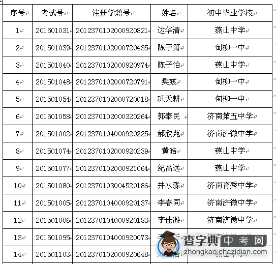 2015年山东省济钢高级中学拟录取推荐生名单1