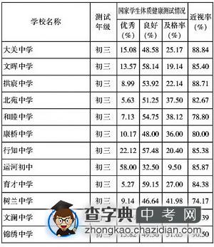 浙江省最新年度学生体质监测 你孩子的学校测试结果怎么样？1