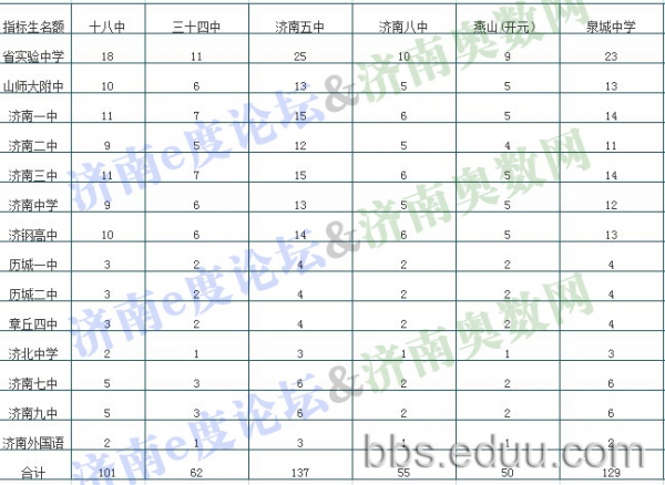 解析2011把握2012 济南历下区初中指标生曝光3