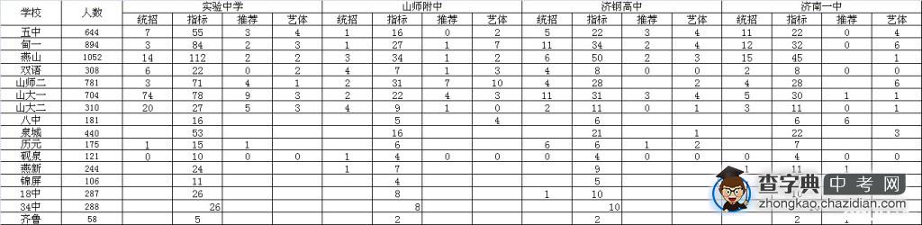 历下区各校2013各个学校录取情况1