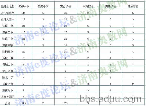 解析2011把握2012 济南历下区初中指标生曝光2