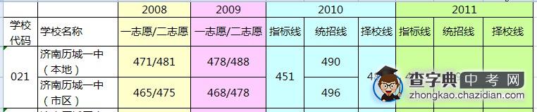 2012济南中考历城一中中学分数线1