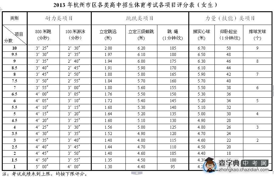 2013年杭州市区中考体育考试要求和评分标准1